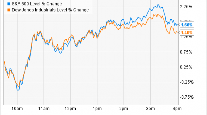 ^INX Chart