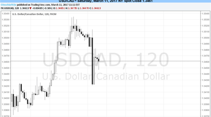 Canadian Dollar Remains Weak Thanks to Oil Decline, Data Generally Soft