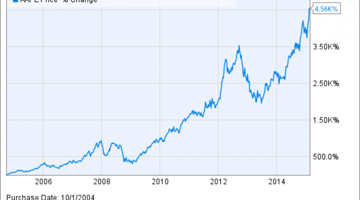 AAPL Chart