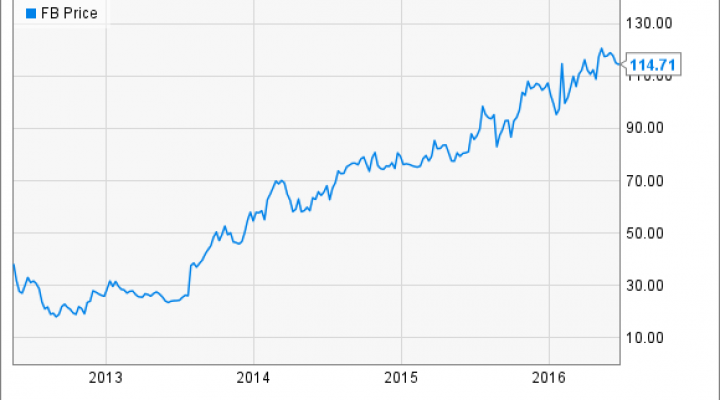 FB Chart