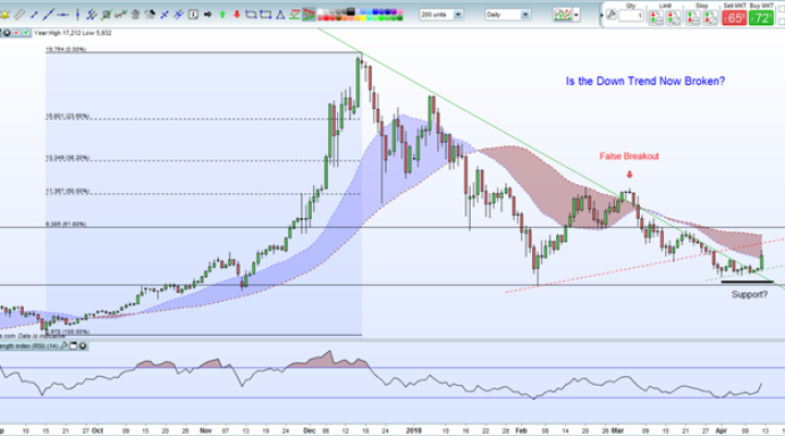 Bitcoin Chart Analysis - BTC Price Soars on Technical Breakout