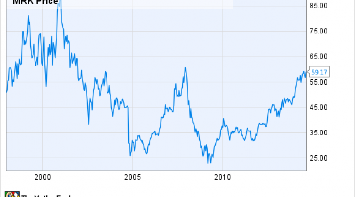 MRK Chart