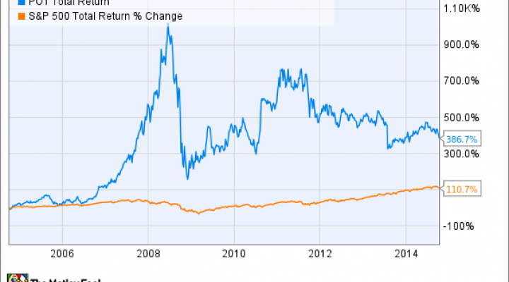 POT Total Return Price Chart