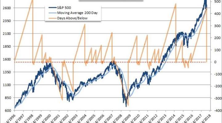 S&P 500 and 200-day Moving Average with Consecutive Days Since Flips