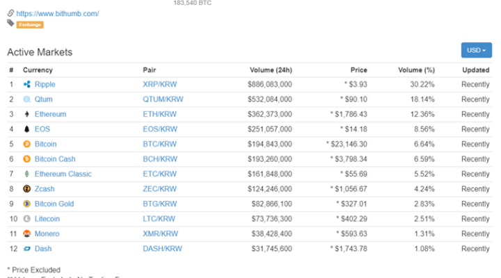 Cryptocurrency Prices Spike on South Korean Exchange