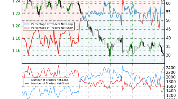 EUR/USD: Prices May Fall as Traders Increase Net-Long Positions