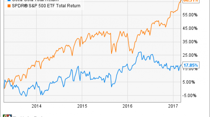 KO Total Return Price Chart