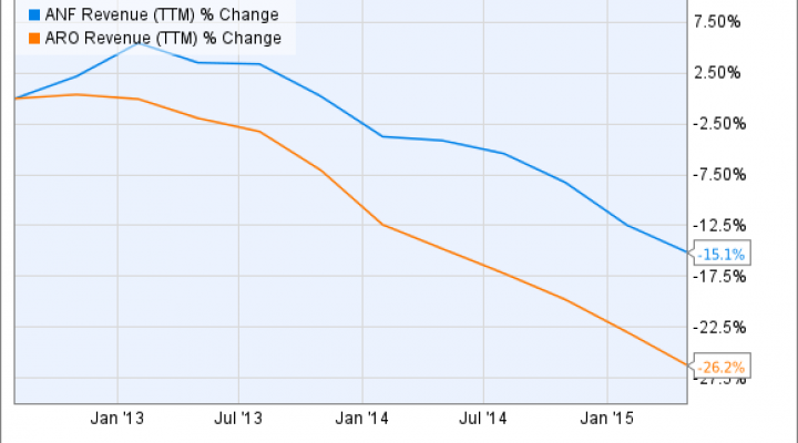 ANF Revenue (TTM) Chart