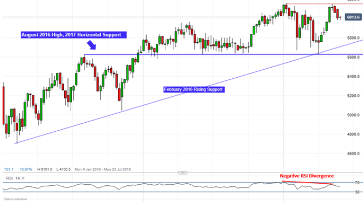 ASX 200 Weekly Chart: Double Top