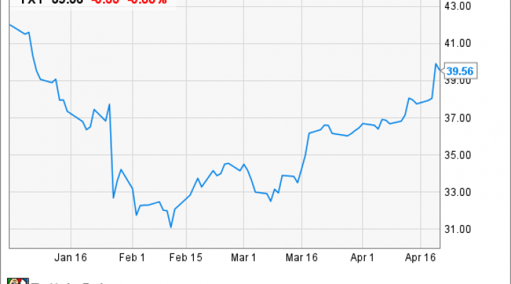 Textron Stock Chart