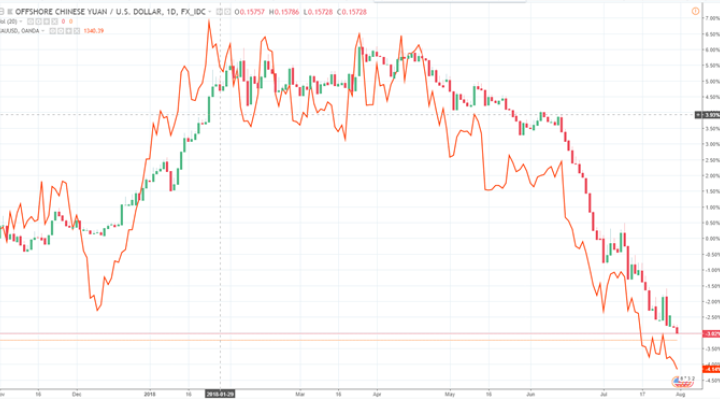 Gold Price Analysis: Chinese Yuan and Gold Remain in Lockstep