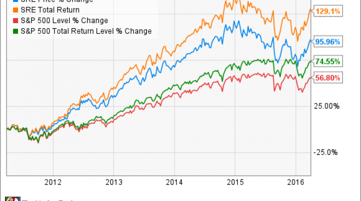 3 Reasons Sempra Energy's Stock Could Rise | Nasdaq