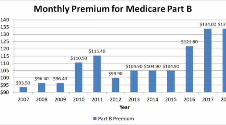 Graph showing monthly premiums for Medicare Part B over the past dozen years.