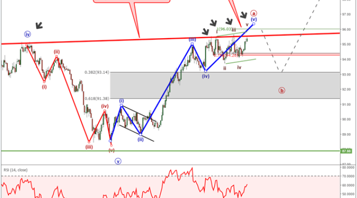 US Dollar Index chart with Elliott Wave labels and 10 year parallel trend line.