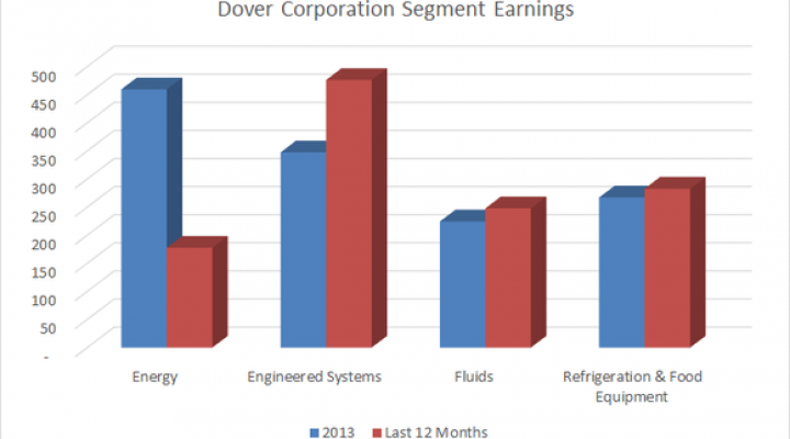 dover corporation earnings by segment for 2013 and the last 12 months