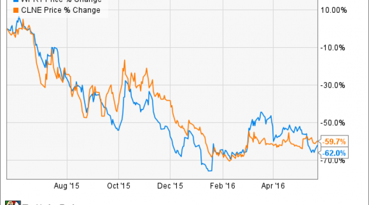 Westport Stock Chart