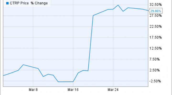 Ctrip Stock Chart