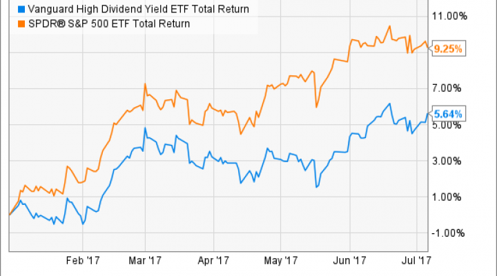 VYM Total Return Price Chart