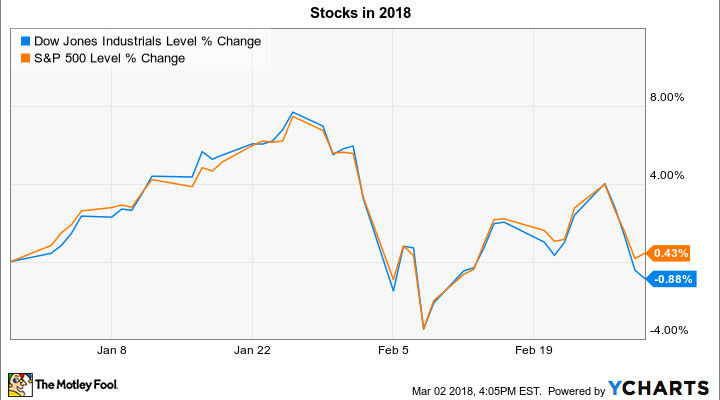 ^DJI Chart