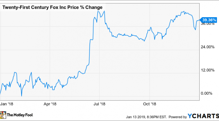 FOXA Chart