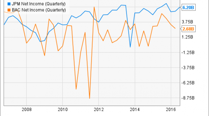 JPM Net Income (Quarterly) Chart