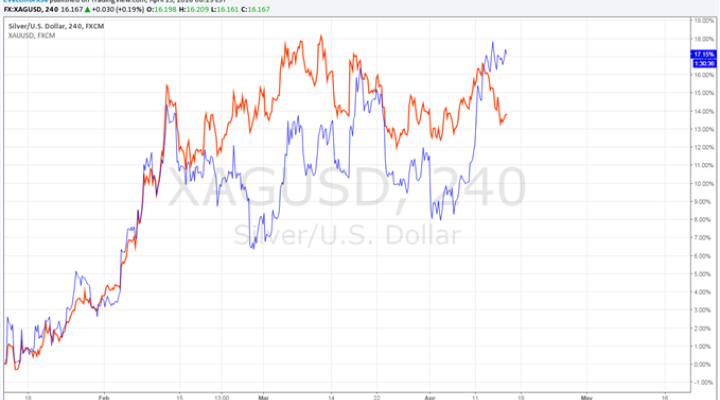 Silver Prices Begin to Outpace Gold - Not a Good Sign for USD