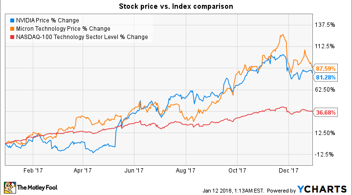 NVDA Chart