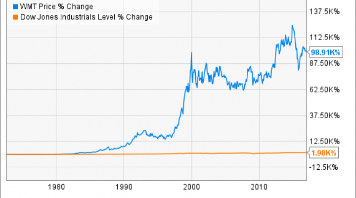 WMT Chart