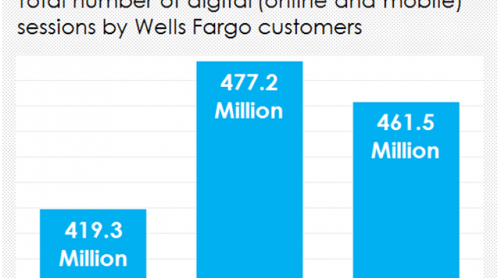 Wells Fargos Fake Account Scandal Is Still Weighing Heavily On Its Business Nasdaq 1439