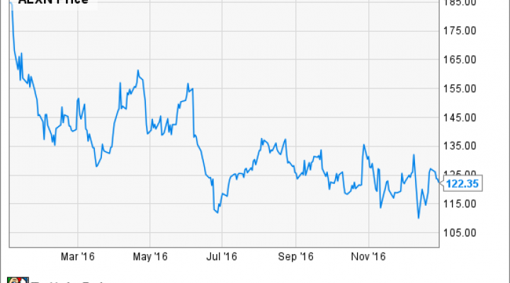 ALXN Chart