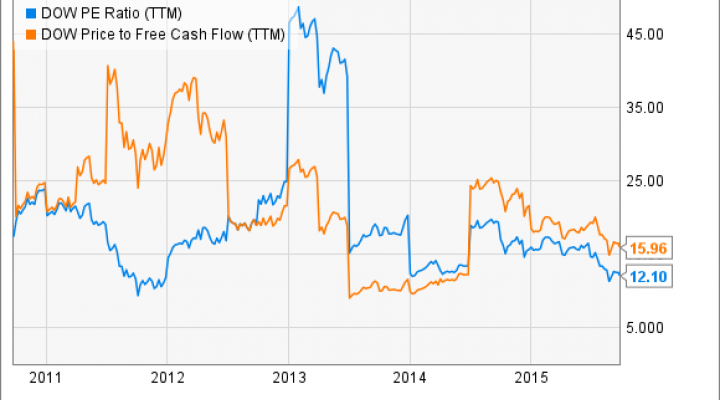 DOW PE Ratio (TTM) Chart