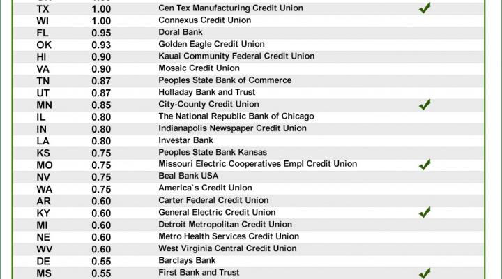 six-month cd rates