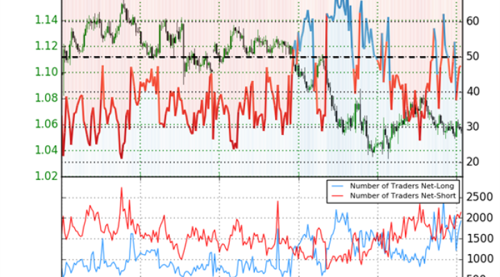 Trading with IG Client Sentiment Data