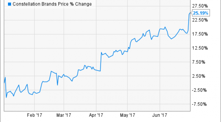 STZ Chart