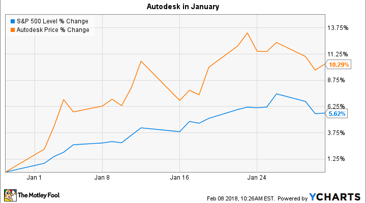 Autodesk Stock Chart