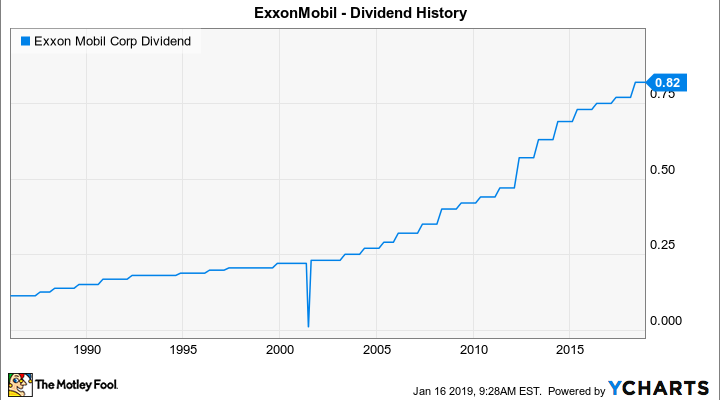 XOM Dividend Chart