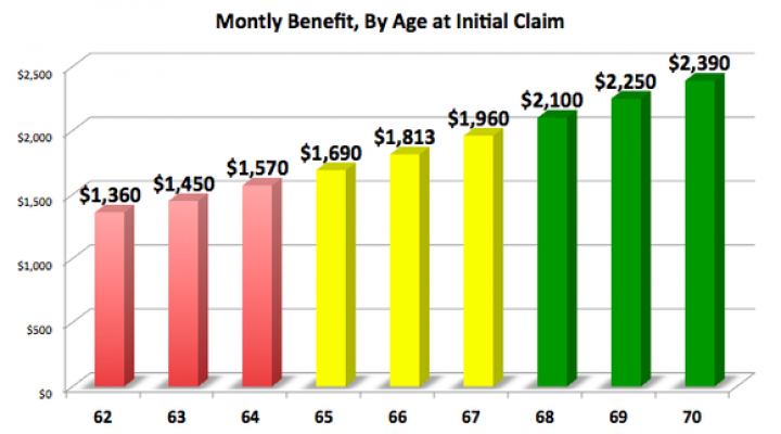 Chart showing how payments from Social Security increase the older you begin receiving benefits.