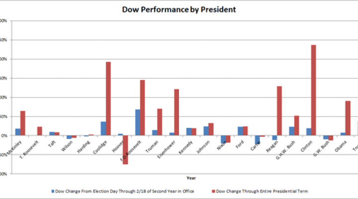 Table of Dow performance by president.