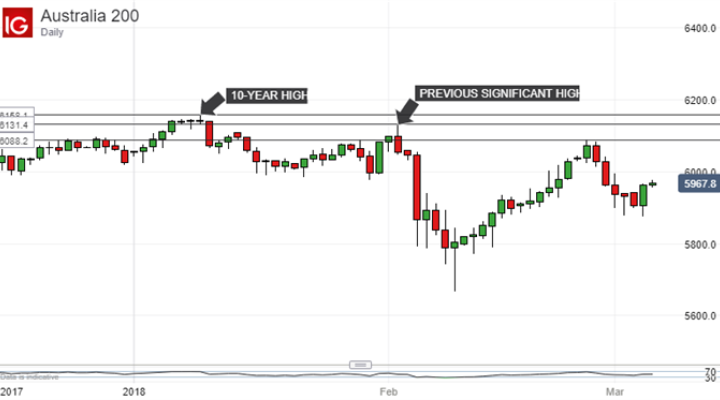 ASX 200 Technical Analysis: Upside Failure Puts Focus On Support