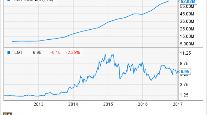 TLGT Revenue (TTM) Chart