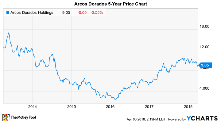 ARCO Chart