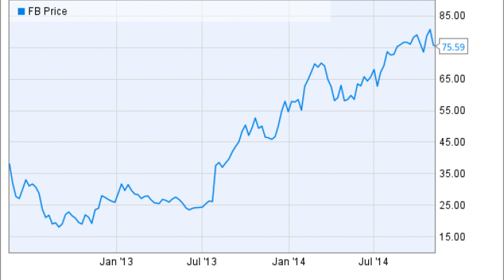 FB Chart