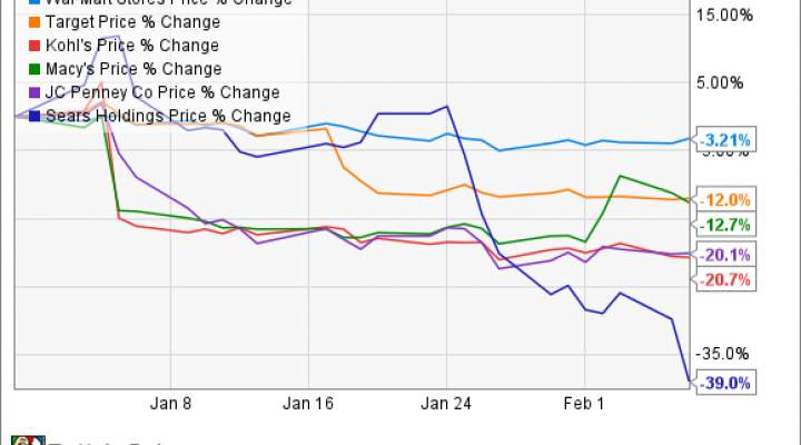 Chart showing performance of six retail stocks in 2017.