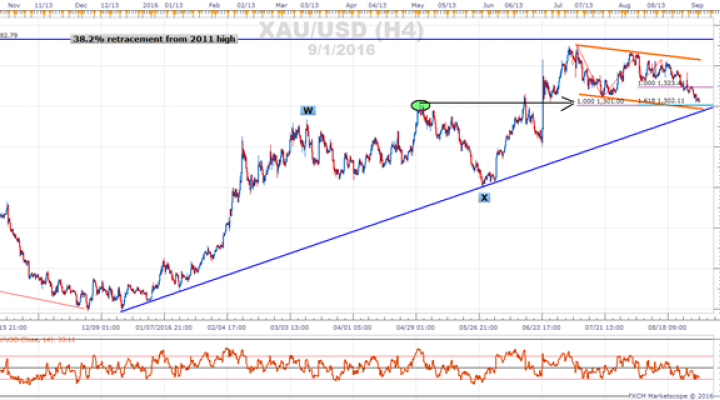 Gold Prices Test 9 Month Trend Support