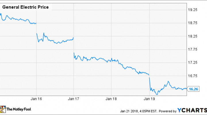 GE Price Chart