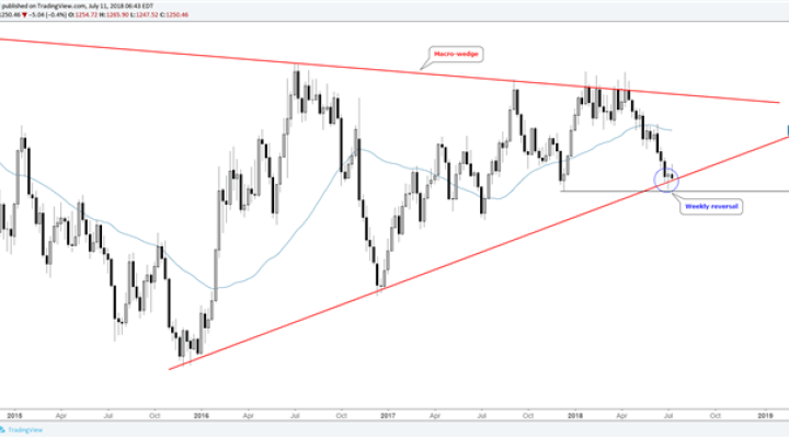 Gold weekly chart with bullish reversal