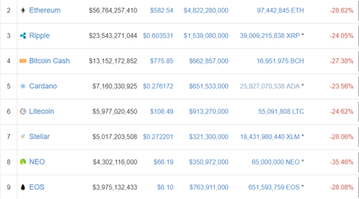 Cryptocurrency Bloodbath Continues But Markets May Be Oversold