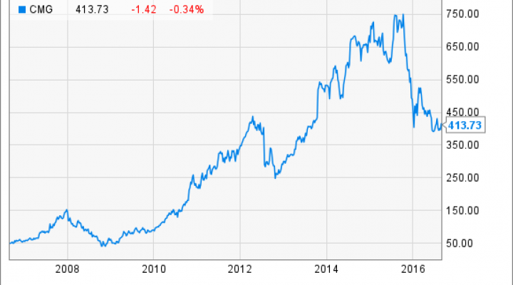 CMG Chart