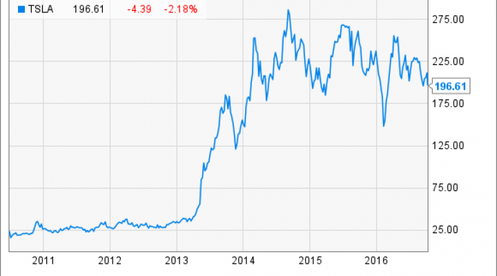 tesla stock 2012