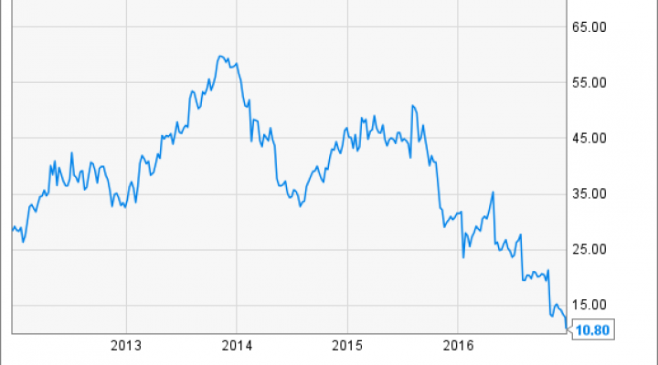 GNC Chart